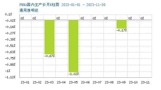 kaiyun开体育官方生意社：2023年PMMA市场有涨有跌