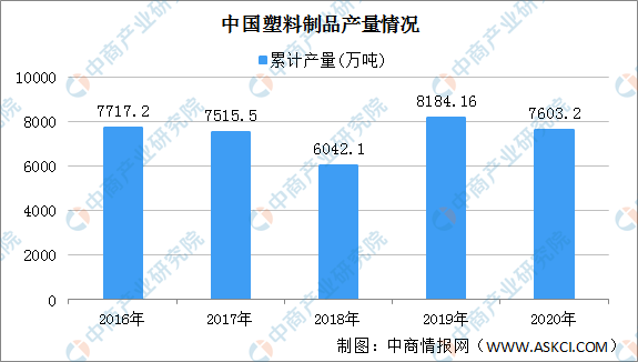 开云体育2020年中国塑料制品市场情况回顾：产量下降 利润同比上涨184%（图）