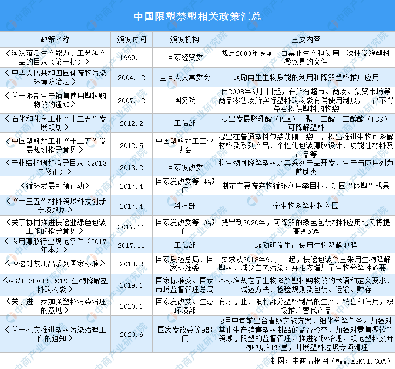 2020年中国限塑禁塑相关政策汇总（图）