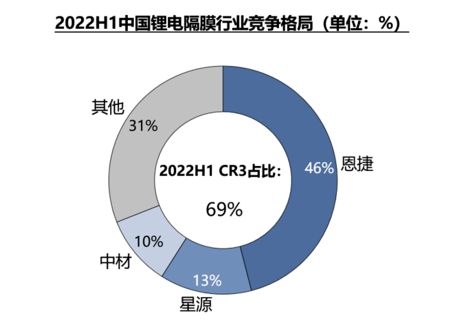 kaiyun官方下载H1中国锂电隔膜中低端市场价格战或再起；璞泰来拟募资建基膜涂