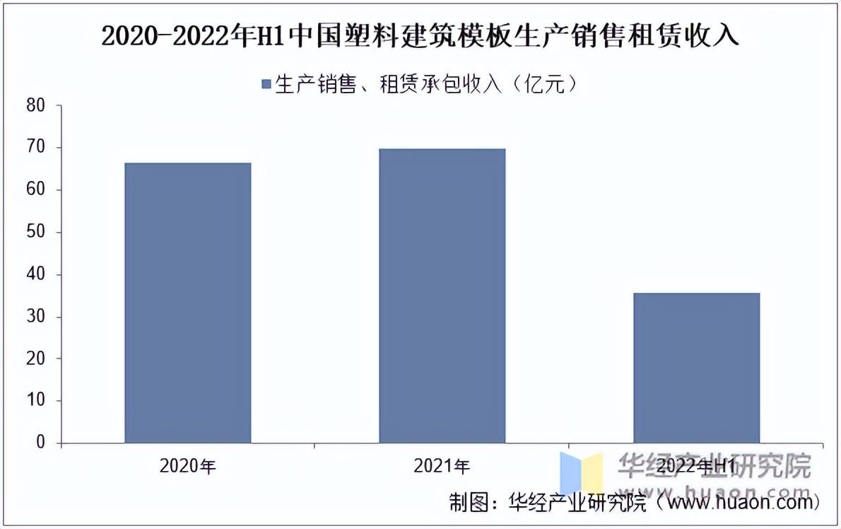 2022年中国塑料建筑模板行业规模、保有量及产线、结构及需求结构分析「图」