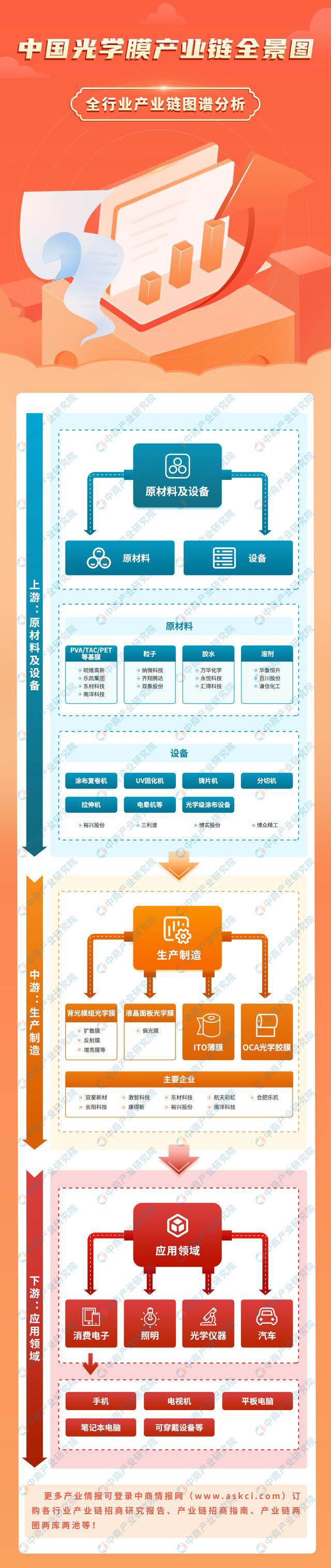 kaiyun开体育官方2023年中国光学膜产业链上中下游市场分析（附产业链全景图