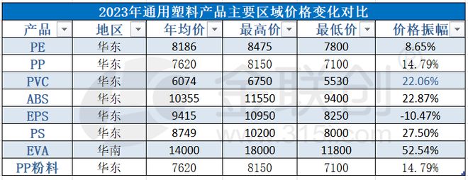 【盘点2023】通用塑料产品价格变化