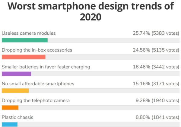 开云体育2020年手机糟糕设计排名：凑数镜头、充电器上榜苹果多点中枪