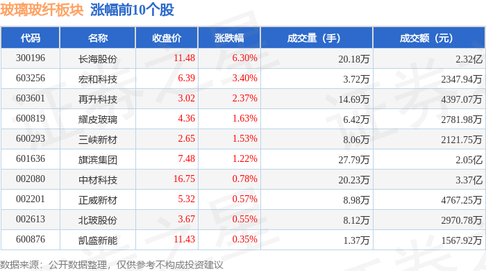 kaiyun官方下载玻璃玻纤板块4月24日涨033%长海股份领涨主力资金净流出1