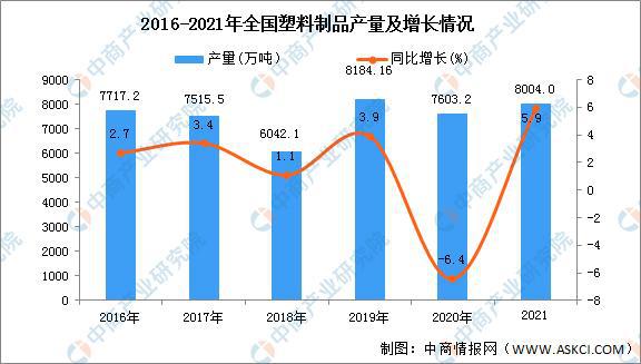 kaiyun官方下载2021年全国各地塑料制品产量排名：广东省排名第一