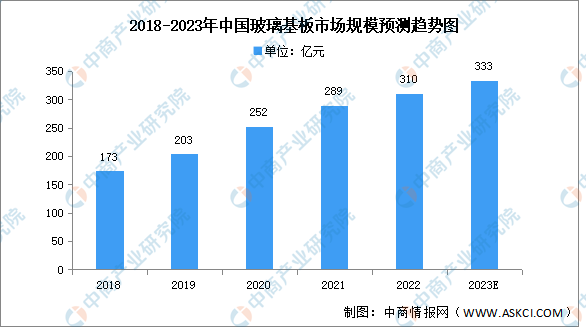 kaiyun开体育官方2023年中国玻璃基板市场规模及全球竞争格局预测分析（图）