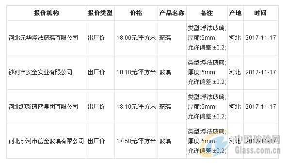 kaiyun开体育官方，11月17日全国玻璃价格行情走势