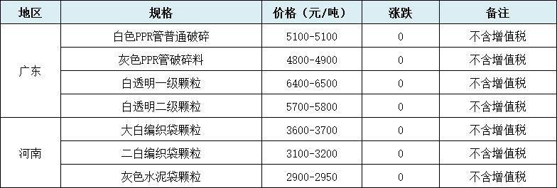 kaiyun官方下载，今日无涨跌！01月05日全国废塑料报价已更新！