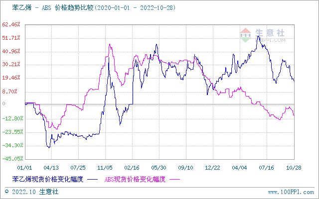 kaiyun官方下载，家电零售下滑终端需求走弱部分上游原料加速下跌ABS价格重回