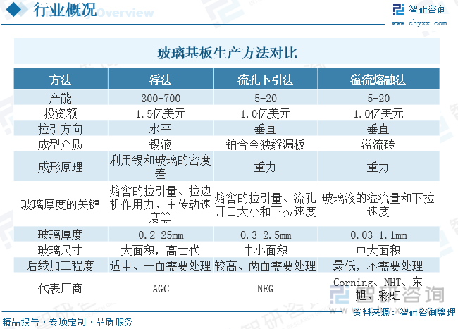 开云体育，一文读懂2023年中国液晶玻璃基板行业现状及前景：国产化提速市场空间巨