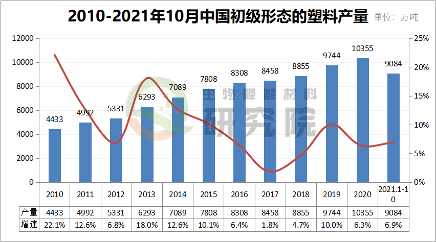 开云Kaiyun官方网站，大数据2：我国塑料制品前10月产量6522万吨福建今年