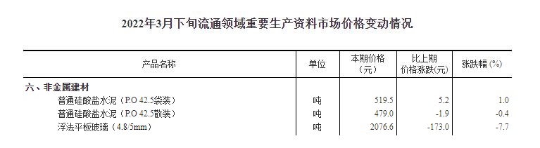 kaiyun开体育官方，国家统计局 2022年3月下旬平板玻璃价格