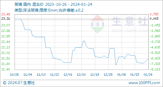 开云体育，1月24日生意社玻璃基准价为2175元平方米