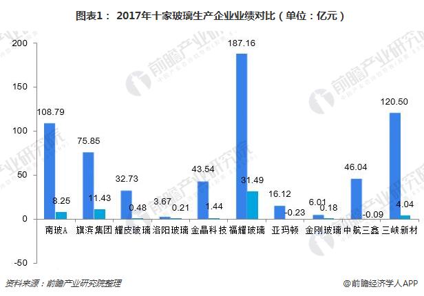 kaiyun官方下载，一文了解玻璃行业重点上市公司业绩对比：福耀玻璃、南玻A、三