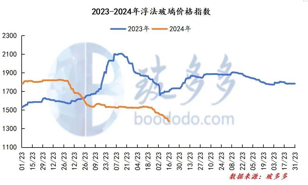 开云Kaiyun官方网站，716玻璃日评：浮法玻璃市场偏弱运行