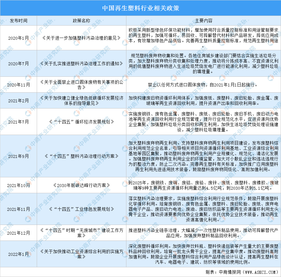 kaiyun官方下载，2022年中国再生塑料行业最新政策汇总一览（图）