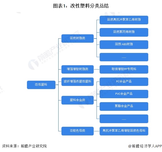 开云Kaiyun官方网站，预见2024：《2024年中国改性塑料行业全景图谱》(