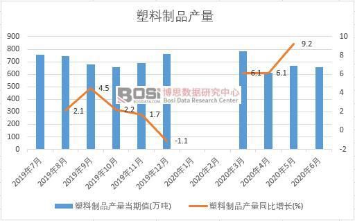 kaiyun开体育官方，2020年上半年中国塑料制品产量月度统计