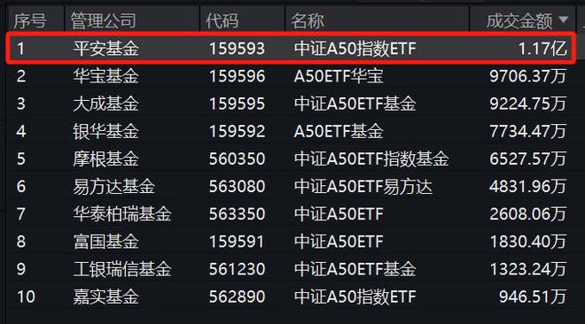 开云体育，持续放量资金狂买！平安中证A50ETF(159593