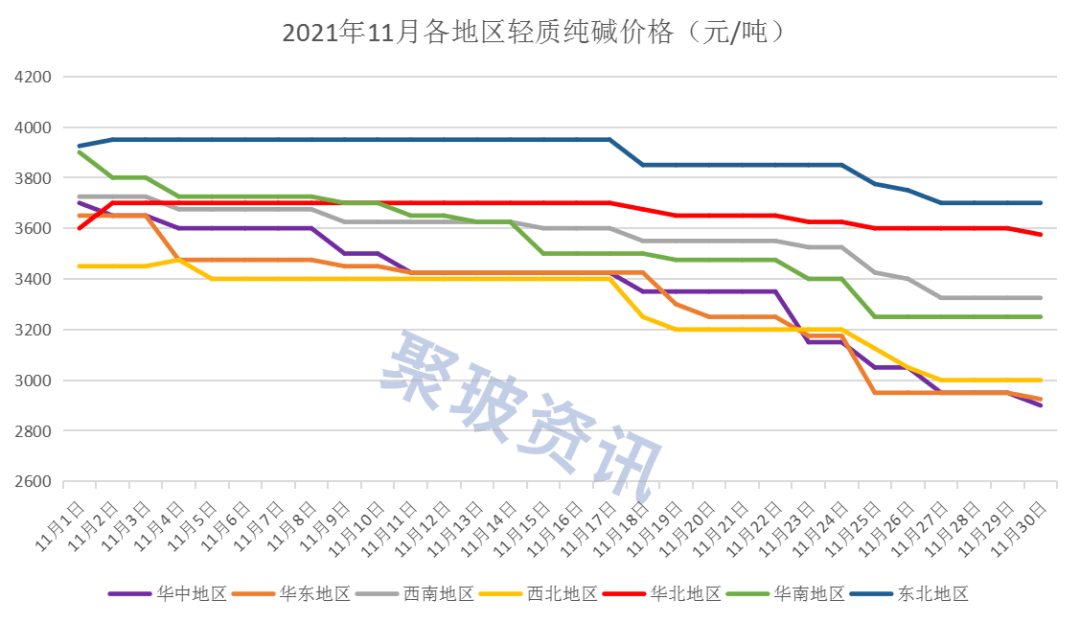 开云Kaiyun官方网站，国内玻璃11月行情盘点