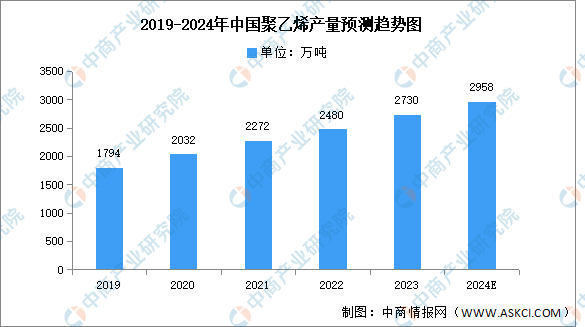 开云体育，2024年中国聚乙烯产量及表观消费量预测分析（图）