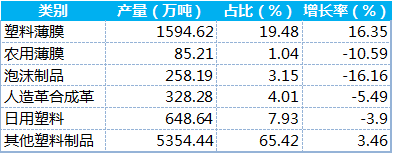 kaiyun开体育官方，全国塑料制品产量排名来啦广东又是第一！