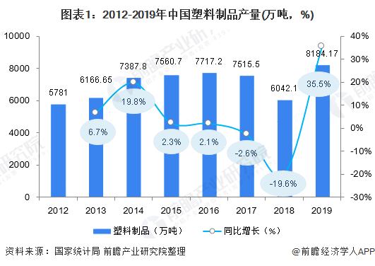 kaiyun开体育官方，2020年中国塑料制品市场发展现状与前景分析：废塑料进口