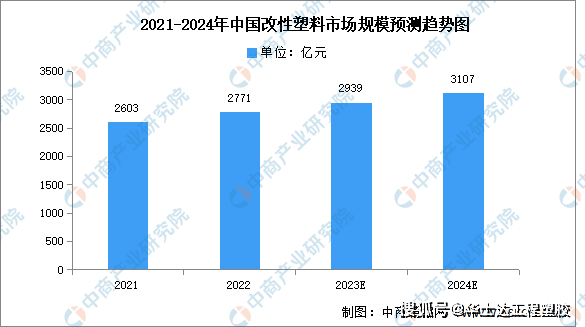 kaiyun开体育官方，2024年中国改性塑料行业市场前景预测