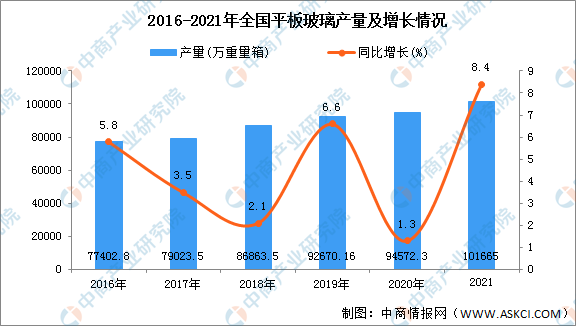 kaiyun开体育官方，2021年全国各地平板玻璃产量排名：河北省排名第一（图）