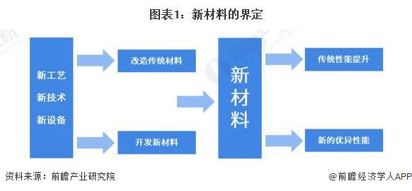 开云体育，预见2024：《2024年中国化工新材料行业全景图谱》(附市场规模、竞