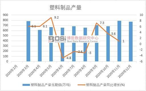 kaiyun官方下载，2020年中国塑料制品产量月度统计表【图表】各省市产量数据