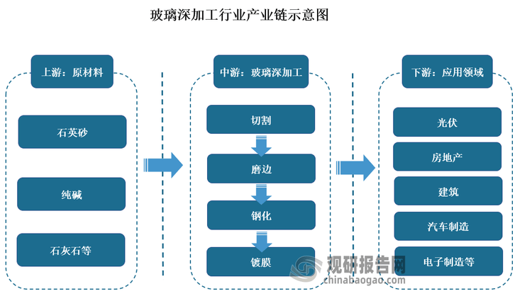 开云Kaiyun官方网站，智能化与高端化将成我国玻璃深加工行业发展双引擎 市场将