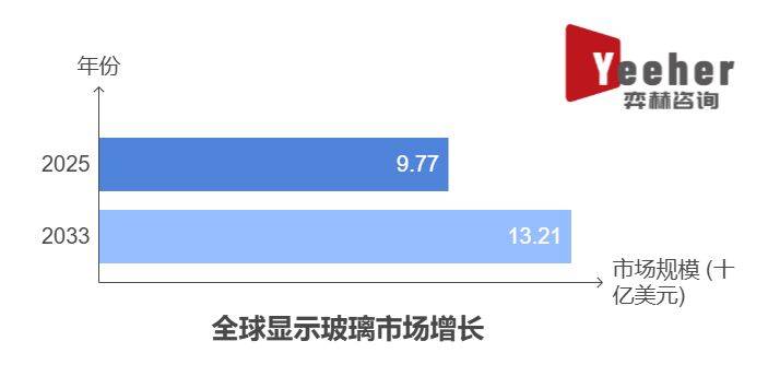 kaiyun开体育官方，全面分析2025年全球显示玻璃市场